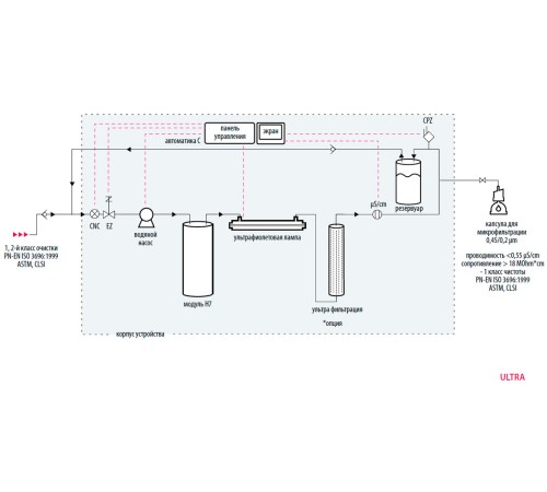 Система очистки воды Hydrolab Ultra UF, тип I (Артикул DR-TOC-UF)